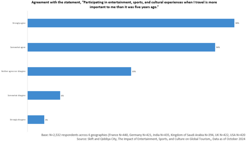 Live events—sports tournaments, concerts, and festivals—are fueling a new wave of #travel demand. Hotels near event venues are seeing occupancy spikes, with ADRs soaring by 300–500% (Skift). Hotels that tap into this trend can maximize revenue and build long-term guest loyalty.