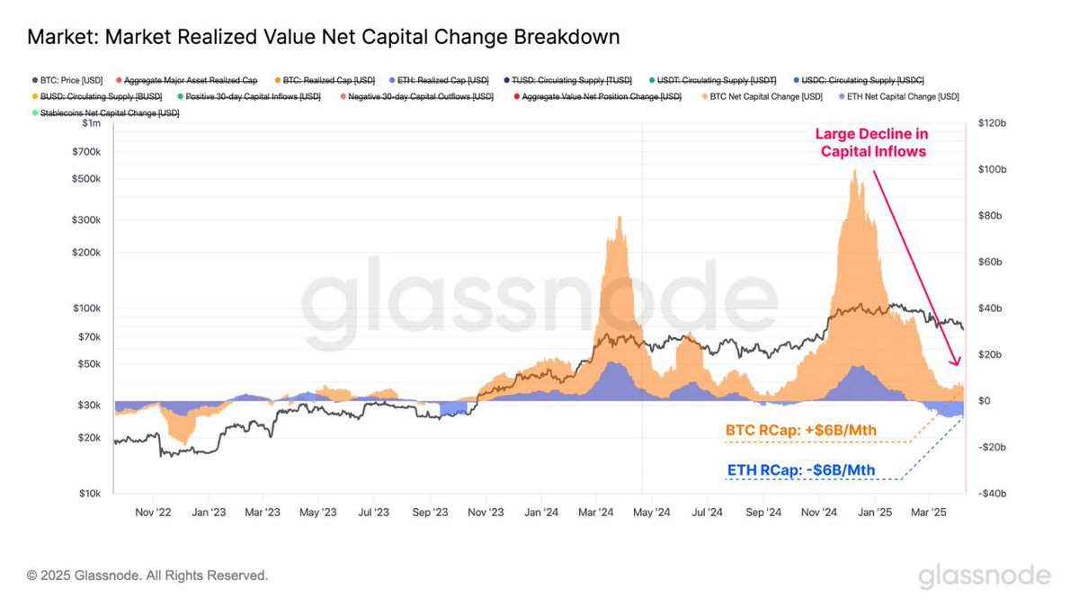 Capital inflows into $BTC &amp; $ETH have dried up in 2025:
• Bitcoin: $100B/month → $6B/month
• Ethereum: +$15.5B/month → -$6B/month

ETH is now seeing realized losses + heavier sell pressure.
BTC? Still positive, but barely hanging on.

The tide’s pulling back — fast.