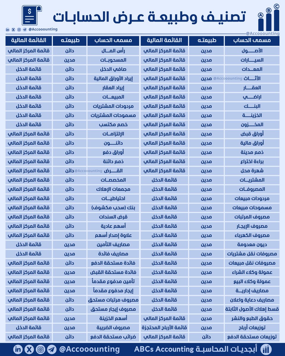 Accooounting's tweet photo. ❖ تصنيف وعرض الحسابات في القوائم المالية

➤ ملخص مُبسط يوضح تصنيف الحسابات المدينة والدائنة، وطريقة عرضها ضمن القوائم المالية بشكل واضح ومنظم، ليسهّل فهمها وتحليلها. https://t.co/d9O8Xok01P