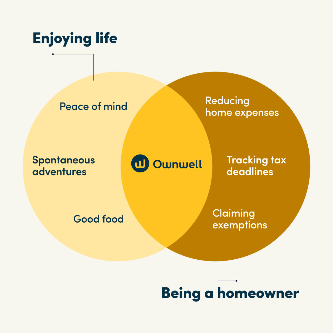 OwnwellOfficial's tweet image. Homeowner life doesn’t have to mean drowning in deadlines and bills. 😩🏠
Ownwell takes care of the not-so-fun stuff (like property taxes), so you can get back to the good stuff—like tacos, travel, and peace of mind. 🌮✈️🧘

#WorkSmartLiveWell #Ownwell #HomeownerHacks #TaxRelief