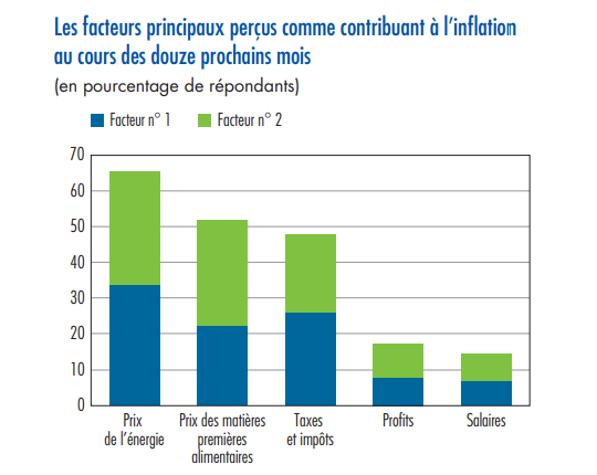 Les Français et l’inflation de 2022 à 2024 – Comment les ménages ont-ils perçu la vague inflationniste et son reflux ?
(Banque de France)
banque-france.fr/system/files/2…