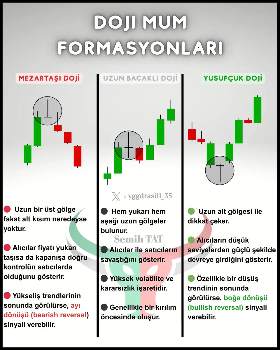 yggdrasil_35's tweet image. 📌 #DOJI MUM FORMASYONLARI

Mum grafiklerinde #DojiFormasyonları, alıcı ve satıcıların kararsız kaldığı anları temsil eder. Ancak her #Doji aynı şeyi söylemez. Piyasa davranışlarını doğru anlamak için bu mumları iyi okumak gerekir.

👇 İşte en çok karşılaşılan üç doji türü !

🔴…