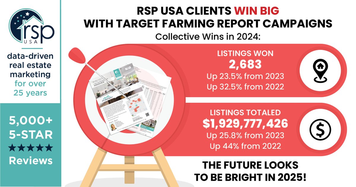 rspusainc's tweet photo. 📈 #ICYMI - RSP USA clients collectively average 2.3K+ listings totaling $1.6B+ every year — in 2024, they surpassed these numbers! Ready to join them? ➡️ https://t.co/nGcms9iSmB

#leadgeneration#realestate #realestatemarketing #marketingstrategy #realtor #realtorlife https://t.co/zlY9iY8Ush