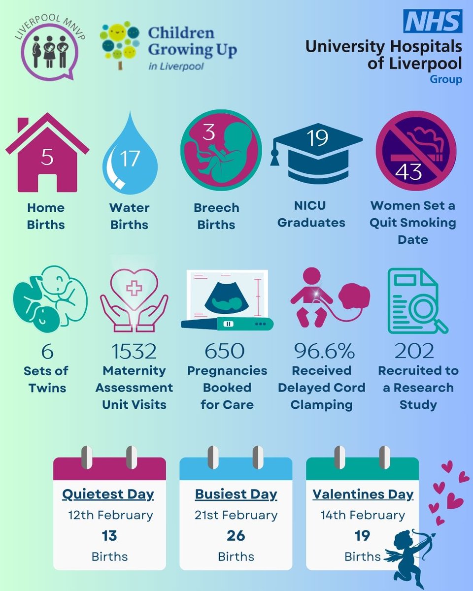 Liverpool Women's (@liverpoolwomens) on Twitter photo ๐ ๐ Maternity Facts February 2025 โค๏ธ ๐ 
527 babies born this month โบ๏ธ 
See previous months over on our website โก๏ธ 
#maternityfacts #babies # liverpoolwomens ๐ ๐ Maternity Facts February 2025 โค๏ธ ๐ 
527 babies born this month โบ๏ธ 
See previous months over on our website โก๏ธ 
#maternityfacts #babies # liverpoolwomens