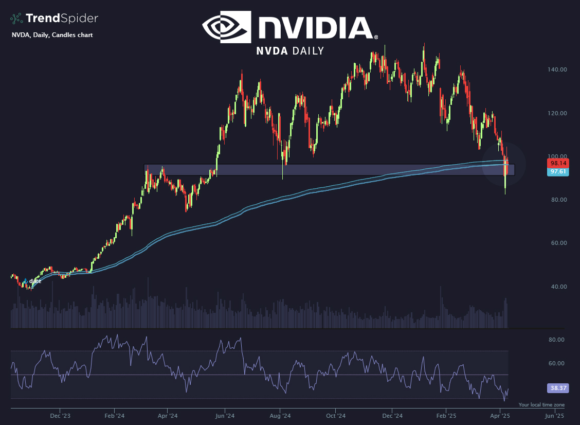 Stocktwits's tweet photo. Bulls digging in at the October '23 anchored VWAP

(h/t @TrendSpider) https://t.co/LkrcTw7whk