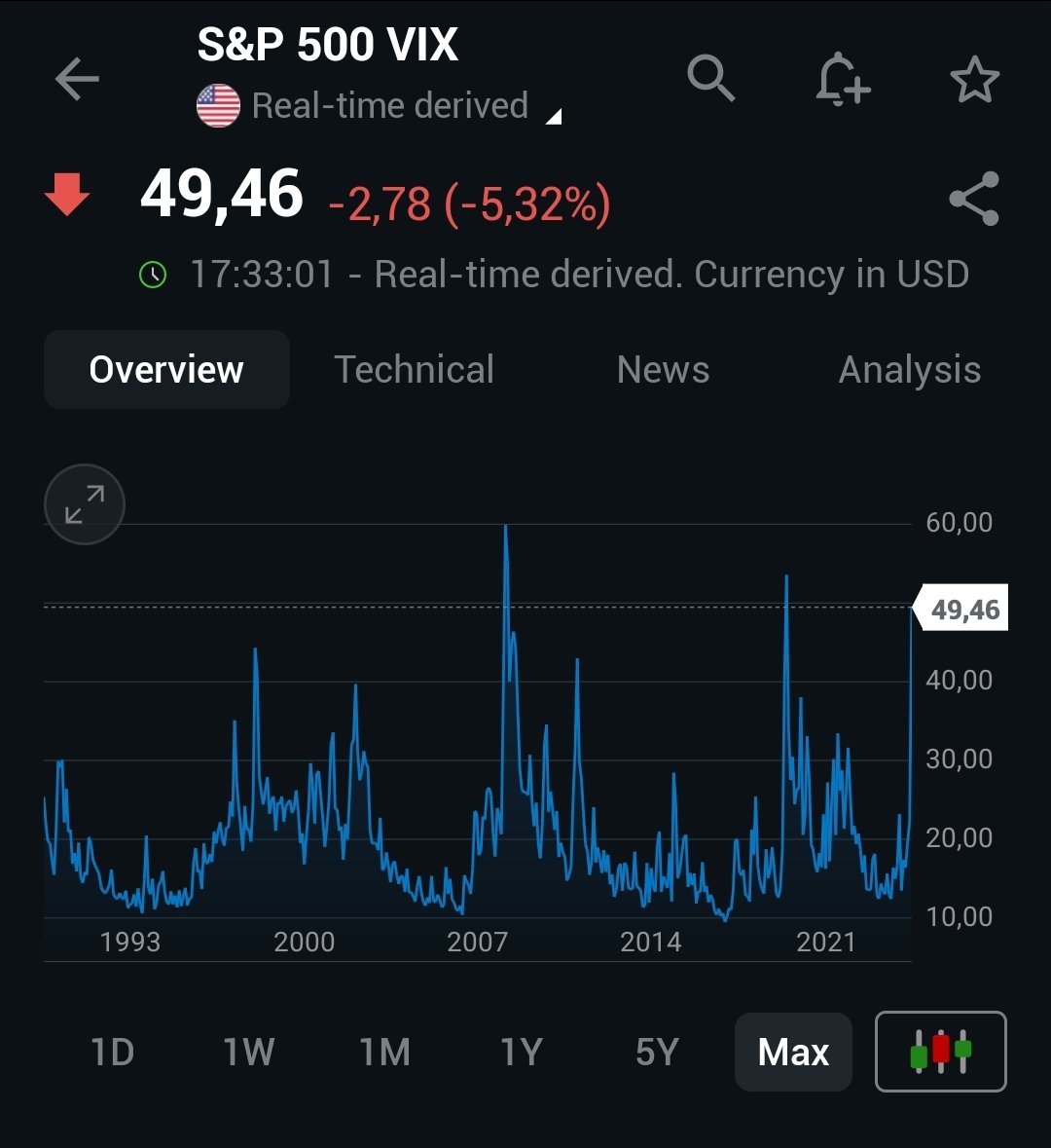 saruhanbrothers's tweet photo. VIX has tested the highest levels seen in the last 30 years. https://t.co/HocrRFNkZ3