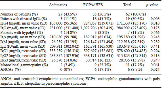Interasma's tweet photo. Insights from comparison of serum #IgG4 between #T2-#eosinophilic #asthma and #eosinophilic #granulomatosis with #polyangiitis/#idiopathic #hypereosinophilic #syndrome. Open Access. https://t.co/GTFzFTEz7Z https://t.co/PurB5FtffR