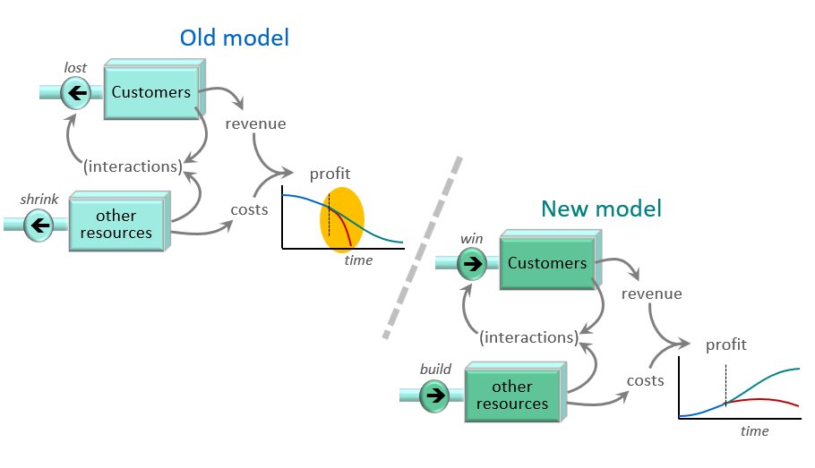 How to plan and manage #strategicchange - control the old model's decline in parallel with building the new #businesssystem. Then test the change with a #digitaltwin #businessmodel. More at sdl.re/vem81