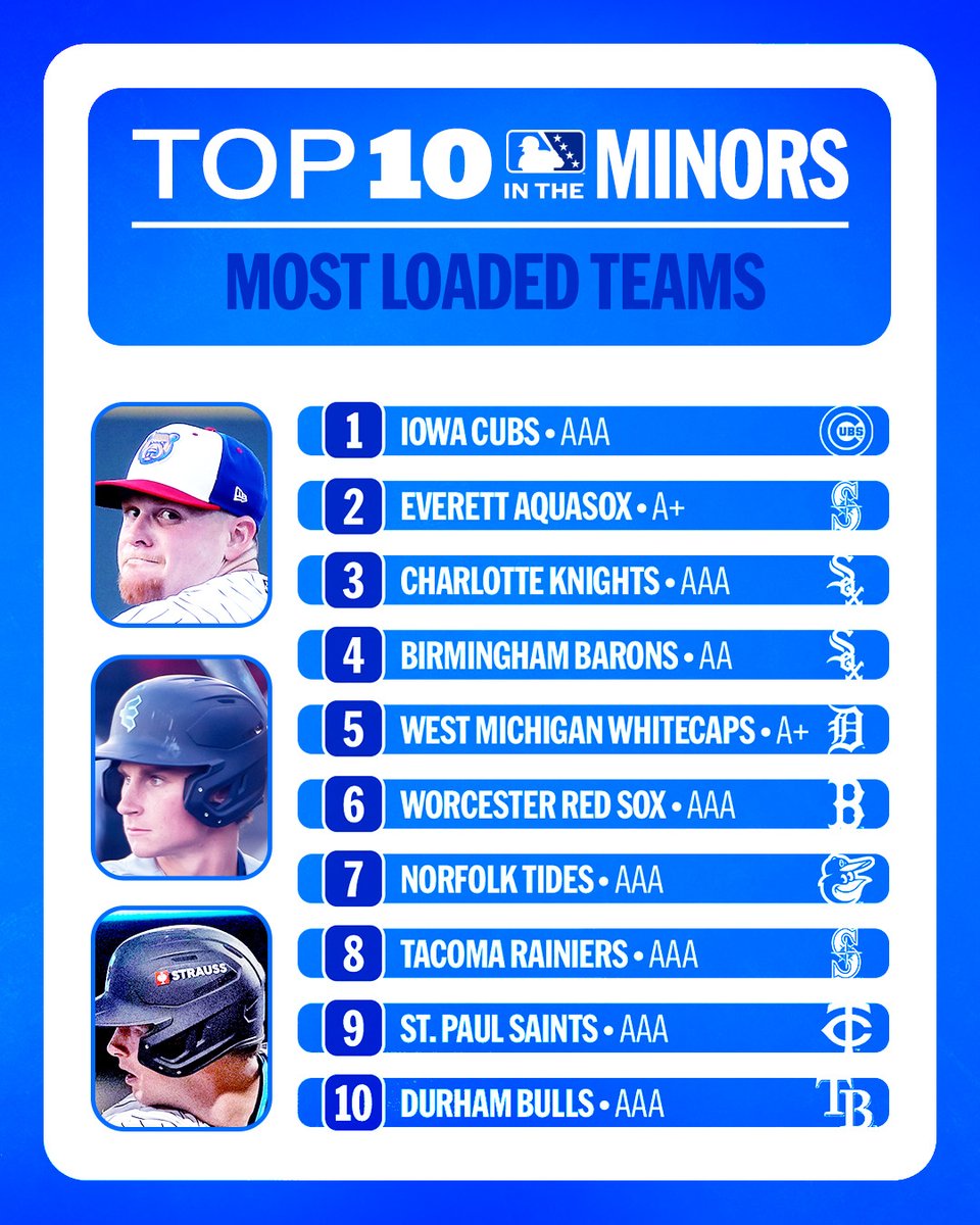 MLBPipeline's tweet photo. Keep an eye on these @MiLB squads 👀

Here are the top 10 teams in the Minors: https://t.co/CYFMZfq4oT https://t.co/UgGyZKScYl