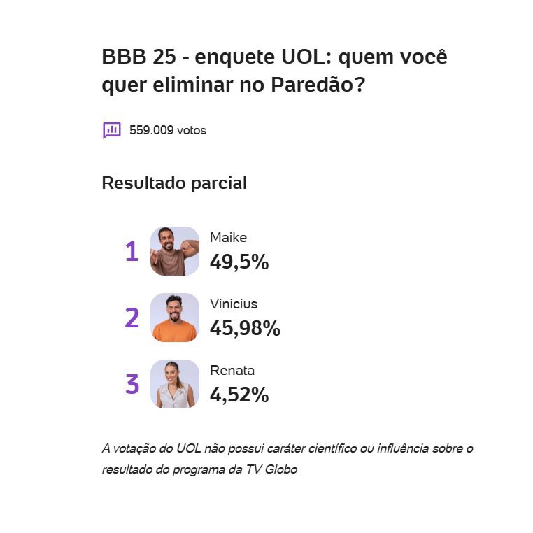 🚨AGORA: Enquete da UOL vira resultado e aponta Maike com próximo eliminado do #BBB25.