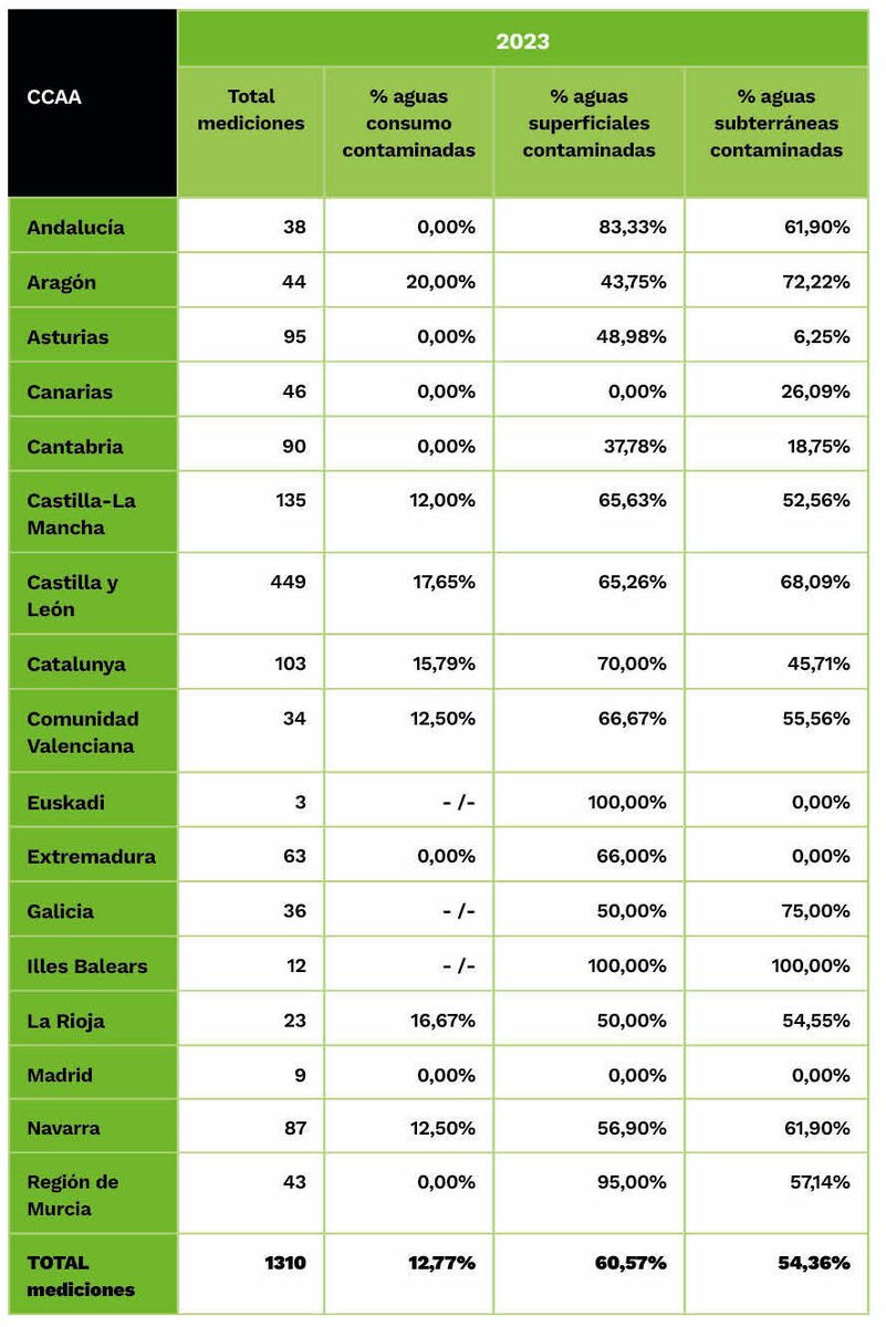 Andrés Actis (@actisandres) on Twitter photo Las últimas cifras de <a href="/greenpeace_esp/">Greenpeace España</a>
sobre los impactos de las macrogranjas (+135% en 10 años) son escandalosas:
El 20% del agua que se consume en Aragón está contaminada. 17,65% en Castilla y León. En Cataluña, 15,79%. Las últimas cifras de <a href="/greenpeace_esp/">Greenpeace España</a>
sobre los impactos de las macrogranjas (+135% en 10 años) son escandalosas:
El 20% del agua que se consume en Aragón está contaminada. 17,65% en Castilla y León. En Cataluña, 15,79%.