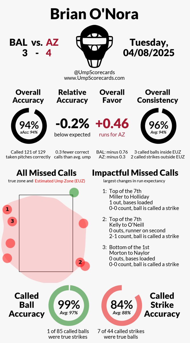 UmpScorecards's tweet photo. Umpire: Brian O'Nora
Final: Orioles 3, D-backs 4
#Birdland // #Dbacks
#BALvsAZ // #AZvsBAL
More stats for this ump π
https://t.co/WPb3IDzFB2 https://t.co/ZYGrSJgSRR