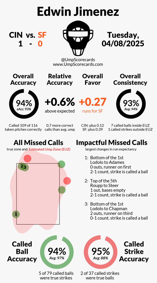 UmpScorecards's tweet photo. Umpire: Edwin Jimenez
Final: Reds 1, Giants 0
#ATOBTTR // #SFGiants
#CINvsSF // #SFvsCIN
More stats for this ump π
https://t.co/yLsaQhqRgh https://t.co/ZMN3g2Co9z