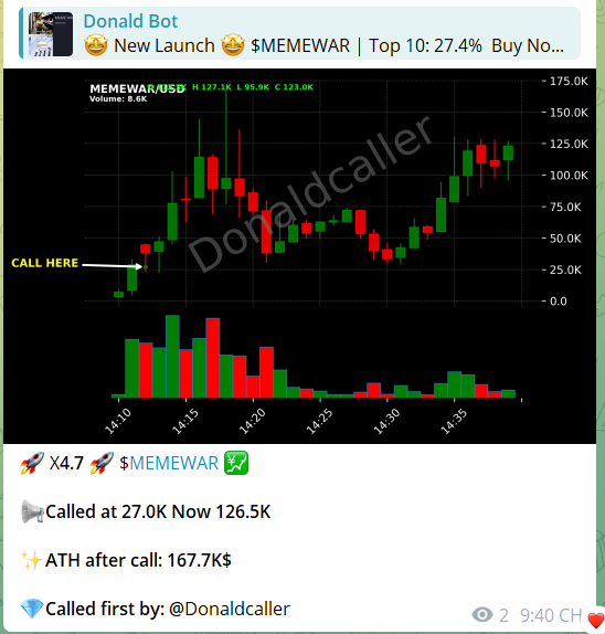 donaldcaller's tweet photo. 🚀 X4.7 🚀 $MEMEWAR
👉 https://t.co/raUFf7bwAq 💹
📢 Called at: $27.0K
💰 Now: $126.5K
✨ ATH after call: $167.7K
💎 First called by: @Donaldcaller
Memes don’t sleep — they go to war ⚔️
Who’s catching the next one?
#MEMEWAR #RFC #Sol #AWAGA #FFM https://t.co/p07X4XUQUD
