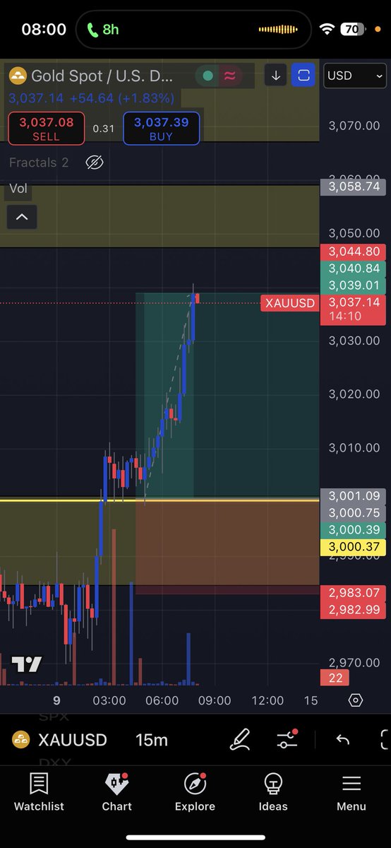 MrNeo08's tweet photo. Gold is back!!!😌🔥
#XAUUSD #Goldfather https://t.co/NWR8qfumR2