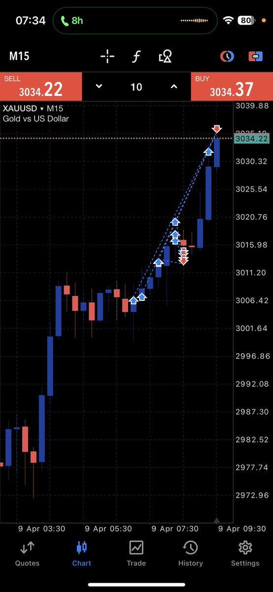 MrNeo08's tweet photo. Gold is back!!!😌🔥
#XAUUSD #Goldfather https://t.co/NWR8qfumR2