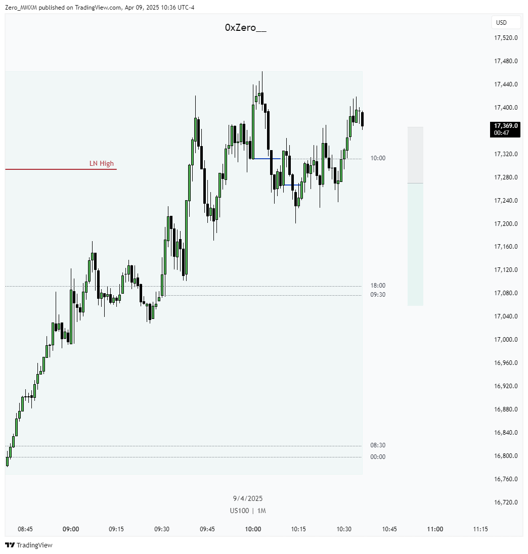 Zxtradez_'s tweet photo. $NQ - I had to cut this trade short since we failed to displace after retracement, would've lost the whole position If I would've held. Pretty decent management. Will be waiting for more confirmation before taking my next trade!! -0.5R https://t.co/9CPHZIcmbX