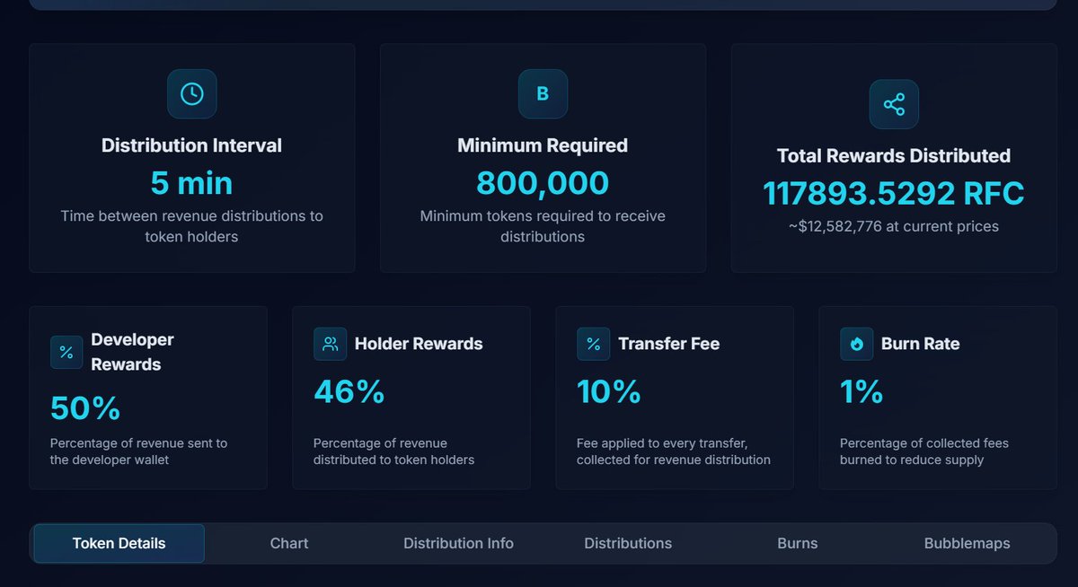 Minimum to earn rewards has been lowered from 1M to 800K!!! As our market cap rises, we will continue to lower the limit to give more rewards to more holders!!! Over 117K #RFC @rfindercoin tokens have been distributed so far!