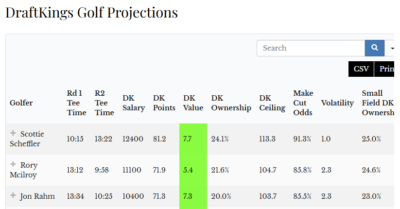 Our projections and ownership for this week's Masters are live now! Includes small-field ownership projections, odds to make the cut and ceiling: establishtherun.com/draftkings-gol…