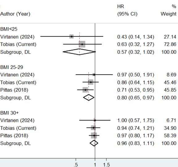 Deirdre Tobias, ScD (@deirdre_tobias) on Twitter photo Our new VITAL RCT paper <a href="/NatureComms/">Nature Communications</a>, no effect of vitamin D on T2D (n=22,000; 2,000 IU/d).
However, there is this persistent effect mod by BMI across various outcomes and RCTs that we are continuing to investigate. Does obesity really blunt vitD? How?
nature.com/articles/s4146⦠Our new VITAL RCT paper <a href="/NatureComms/">Nature Communications</a>, no effect of vitamin D on T2D (n=22,000; 2,000 IU/d).
However, there is this persistent effect mod by BMI across various outcomes and RCTs that we are continuing to investigate. Does obesity really blunt vitD? How?
nature.com/articles/s4146ā¦