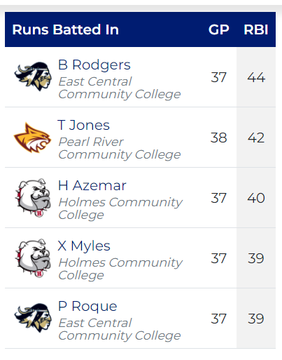 BASEBALL: Bulldogs have multiple players on the MACCC statistical leaderboard