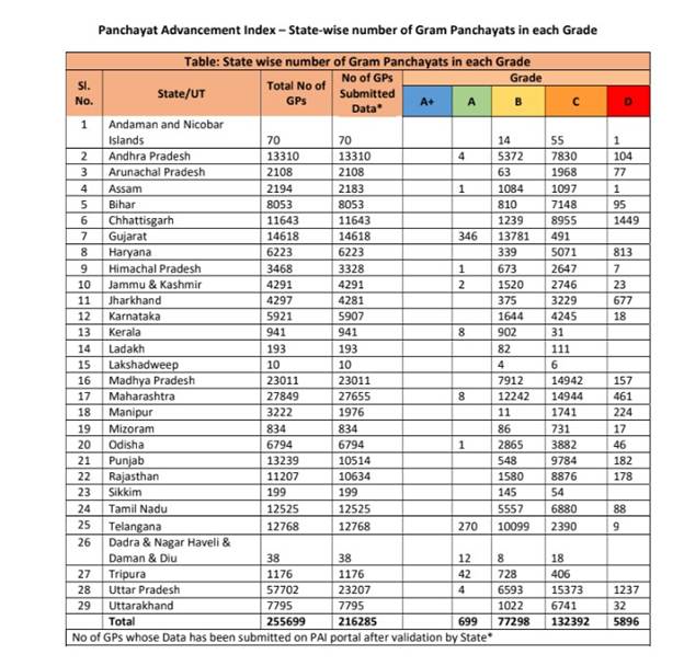 Bhupendrapbjp's tweet photo. Gujarat Leads in Rural Development!

Glad to see Gujarat on the top position in the Panchayat Advancement Index (PAI) 2022-23, launched by the Ministry of Panchayati Raj.

With the highest number of Front Runner Gram Panchayats, Gujarat is marching ahead on the path of good governance, carved by Hon'ble PM Shri @narendramodi ji.

Committed to all-inclusive sustainable development, our villages are setting new benchmarks for holistic development.

https://t.co/9sUcNoHVZT…