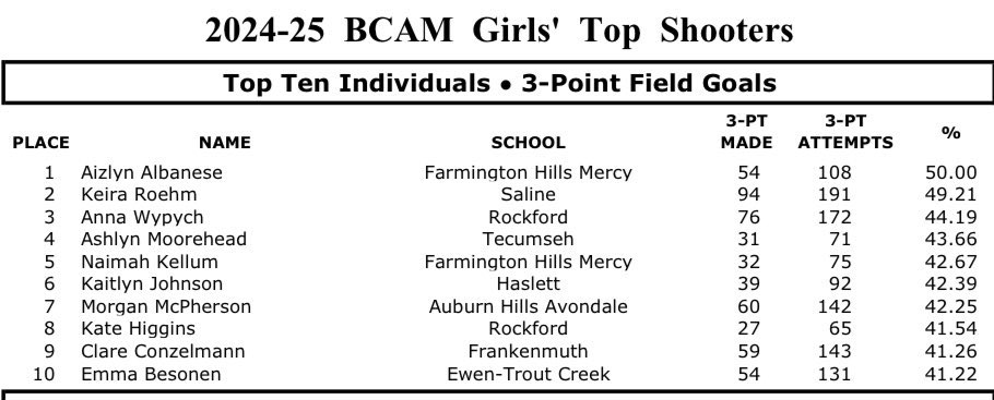 Tecumseh Girls Bball (@tecumsehgbball) on Twitter photo Congrats to our own <a href="/AshlynMoorehea2/">Ashlyn Moorehead</a> for being recognized as a top shooter in Michigan! All those extra shots before school, after practice and on the weekends paid off! Great job Ashlyn! <a href="/TecAthletics/">Tecumseh Athletics</a> <a href="/lenaweesports/">Telegram Sports</a> <a href="/TecumsehHerald/">Tecumseh Herald</a> <a href="/tecumsehschools/">Tecumseh Public Schools</a> Congrats to our own <a href="/AshlynMoorehea2/">Ashlyn Moorehead</a> for being recognized as a top shooter in Michigan! All those extra shots before school, after practice and on the weekends paid off! Great job Ashlyn! <a href="/TecAthletics/">Tecumseh Athletics</a> <a href="/lenaweesports/">Telegram Sports</a> <a href="/TecumsehHerald/">Tecumseh Herald</a> <a href="/tecumsehschools/">Tecumseh Public Schools</a>