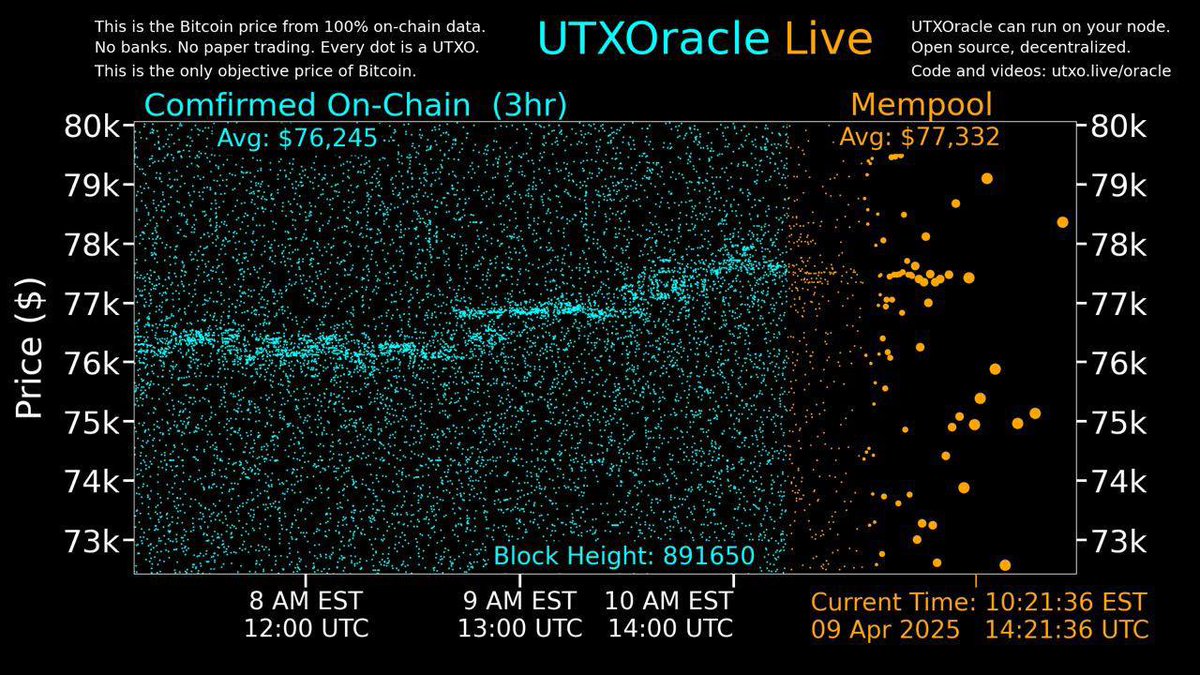 SteveSimple's tweet image. If we listen closely
Bitcoin tells us its own price
UTXOracle is LIVE!
100% on-chain data
Real-time mempool entries
No banks
No exchanges
No paper trading
No API calls
Open source
Decentralized
The only objective price
Stream link in bio and comments 👇
Let the signal speak