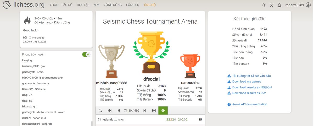 The top 3 finishers dfsocial, minhthuong05888, ramzuchiha—all achieved a perfect win rate, reflecting a high level of skill. The live chat was buzzing with energy, friendly banter, and real-time reactions, making the true community gathering
<a href="/SeismicSys/">Seismic</a>  <a href="/MicLD_/">MIC</a>  <a href="/darealcriss/">cris.</a>