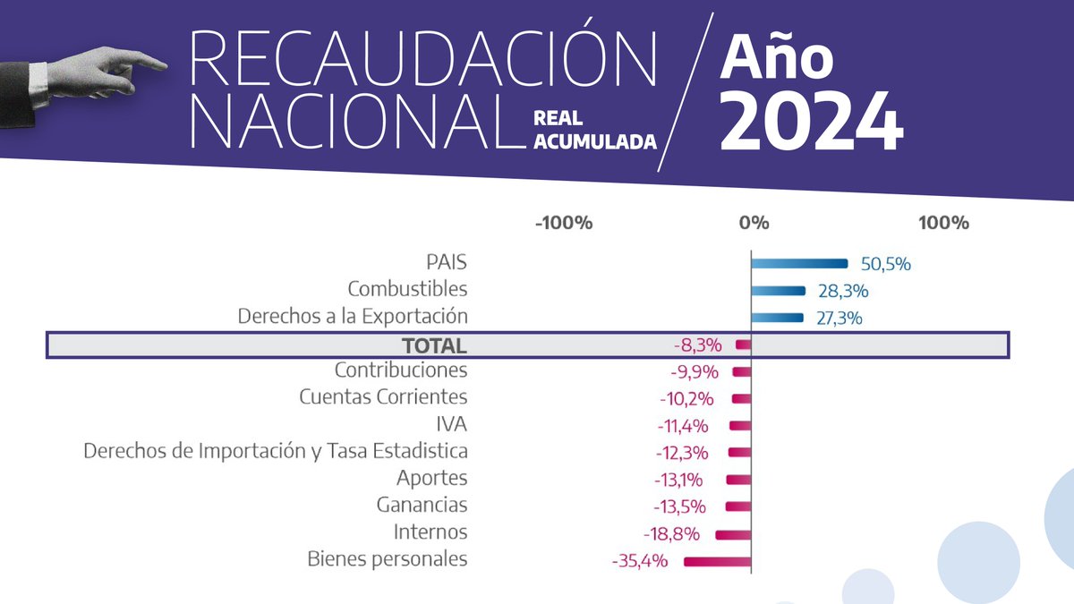 cristiangirard's tweet photo. Desde que Milei asumió como presidente, las provincias perdieron $15,5 billones por coparticipación.
Sí, billones.
Eso equivale a casi 12.000 millones de dólares que se esfumaron de las arcas provinciales.

¿Qué significa eso? Te lo explico 👇 https://t.co/EDL0lfnkgC