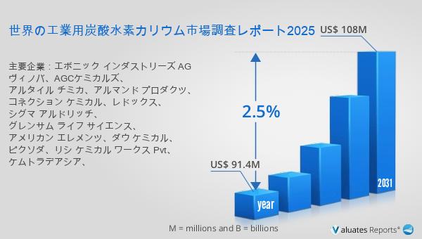 PoonjaSomalatha's tweet photo. 工業用炭酸水素カリウム市場の未来を探る！🌍 2024年に9,140万ドルと評価され、2031年までに1億800��ドルに成長する見込みです。詳細はこちら: https://t.co/dnPCWrF67Y https://t.co/3N8LmwMsFM