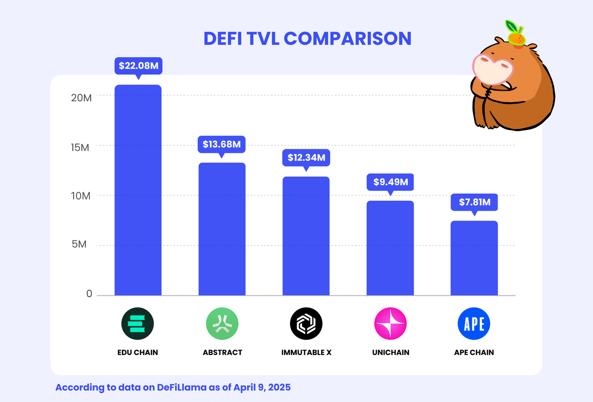 0xjake's tweet photo. $21M has been added to EDU Chain's DeFi TVL following $BLEND going live on @moveflowlabs_.

Here's how EDU Chain compares with our peer group.

Probably nothing. https://t.co/4SDxMHXGWc