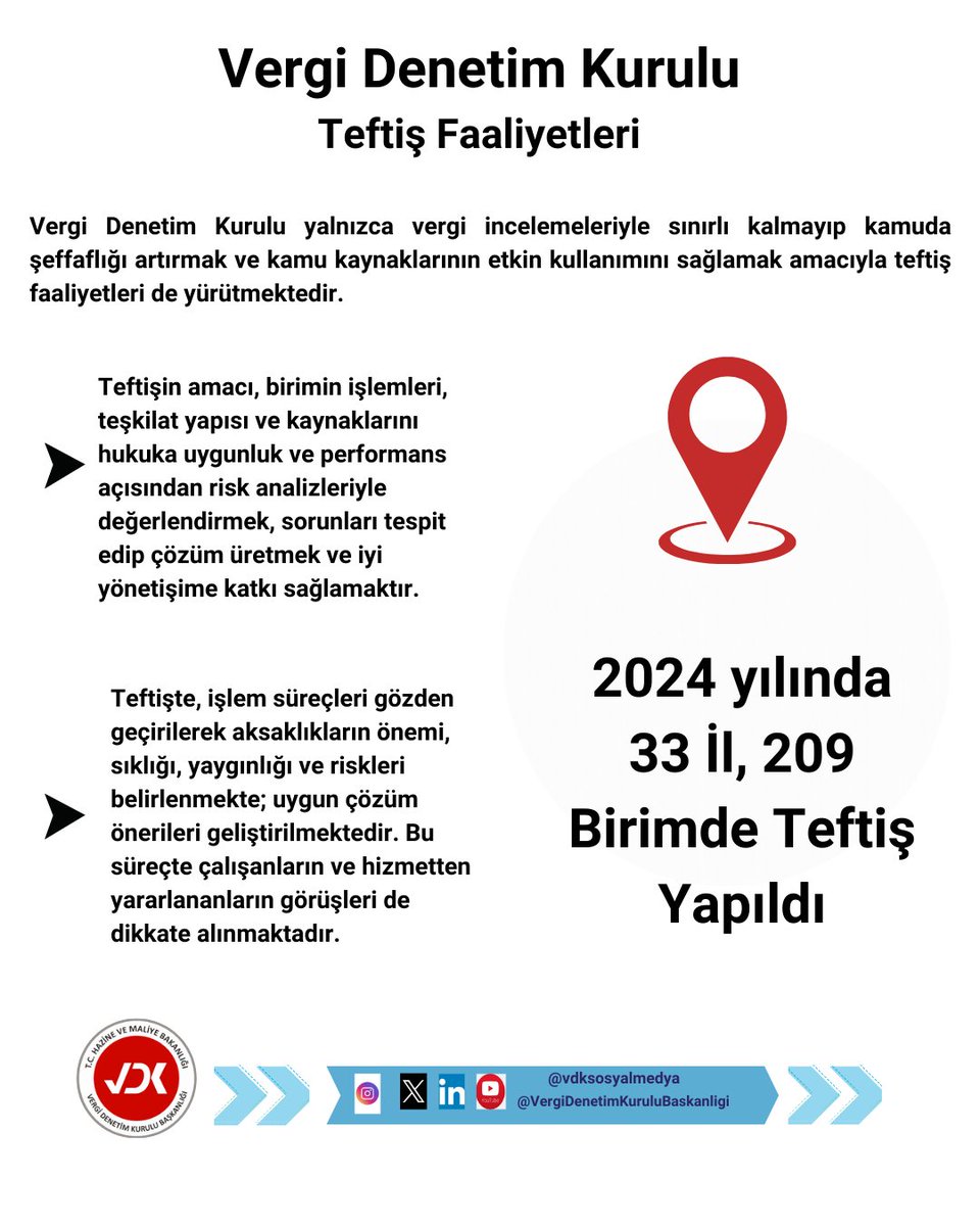 Vergi Denetim Kurulu 2024 yılında 33 il, 209 birimde teftiş gerçekleştirdi. Yalnızca denetlemiyor, kamu hizmetlerinde kaliteyi artırmak için de çalışıyoruz.
#VergiDenetimKurulu #DenetimdeEtkinlik