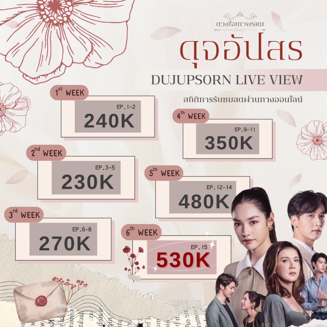 ถ้าถามว่าอะไรตำนานก็อันนี้ด้วย ยอดขึ้นตลอดไม่เคยลดขนาดคนเทตอนแรกๆ วีคที่ไปเชียงใหม่ชีกลับมาอย่างควีนไม่มีใครเอาชีลงสรุปจบยอดที่ครึ่งล้าน ภูมิใจในดุจกับบ้านแดงขนาดนั้นแหละ