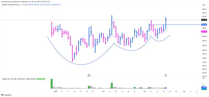 Prihandhonots's tweet photo. Senores Pharma Ltd #senores 

- Up By 10% From 585 To 635.

- Some Good Moves In PF &amp; Watchlist Hope We See Some Good Follow Through. https://t.co/gyo0YGMYEc