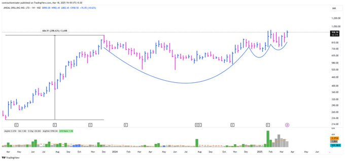 Prihandhonots's tweet photo. Jindal Drilling Ltd #jindrill

This Is Why Multi Timeframe Analysis (MTF) Approach Is Important.

Because What You're Going To Buy Is Much More Important Than Other Things.

Have Explained What Characteristics We Need To Focus In A Stock In Session-3 Of Multi Timeframe Analysis. https://t.co/h1DvnGYB0c