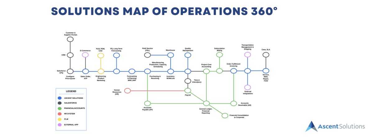 AscentERP's tweet photo. Mind the (knowledge) gap! This isn’t a map of London's tube system, it’s how Ascent implements Operations 360° on Salesforce. Crafting the right tech and implementation strategies are critical for success. 💡
#Salesforce #Operations360 #CloudERP #DigitalTransformation https://t.co/Gf3wQGGZOX