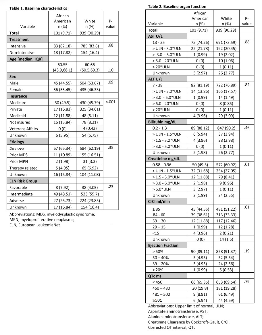 mtmdphd's tweet photo. Are Racial Disparities in Acute Myeloid Leukemia (AML) Clinical Trial Enrollment Associated with Comorbidities and/or Organ Dysfunction? - @StatlerA16 #ASH19 Abstract 381 https://t.co/FVZZoi80YQ #AMLsm #ClinicalTrials #cancerdisparities https://t.co/QL302Lygz8