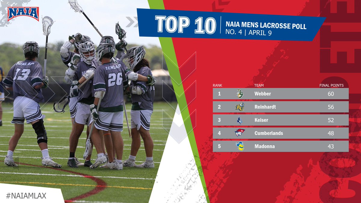 NAIA (@naia) on Twitter photo M🥍
Only one team remains without a loss this season and the fourth #NAIAMLax Coaches' Top 10 Poll reflects that with <a href="/WebberAthletics/">WebberAthletics</a> leading the nation!
Check out the full top 10 and see where your team ranks! --> naia.prestosports.com/x/9nmgf M🥍
Only one team remains without a loss this season and the fourth #NAIAMLax Coaches' Top 10 Poll reflects that with <a href="/WebberAthletics/">WebberAthletics</a> leading the nation!
Check out the full top 10 and see where your team ranks! --> naia.prestosports.com/x/9nmgf