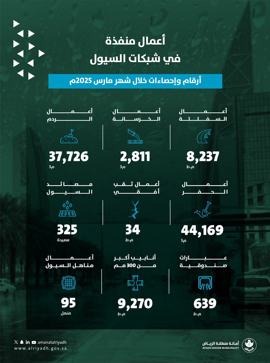 Amanatalriyadh's tweet photo. جهود مستمرة؛ لبيئة حضرية متكاملة ✨

تواصل فرقنا الميدانية تنفيذ أعمال تطوير
شبكات تصريف السيول خلال شهر مارس؛
دعمًا للبنية التحتية وتعزيزًا لاستدامتها،
لضمان جودة أفضل وكفاءة أعلى. 💫 https://t.co/F5wCEliooy