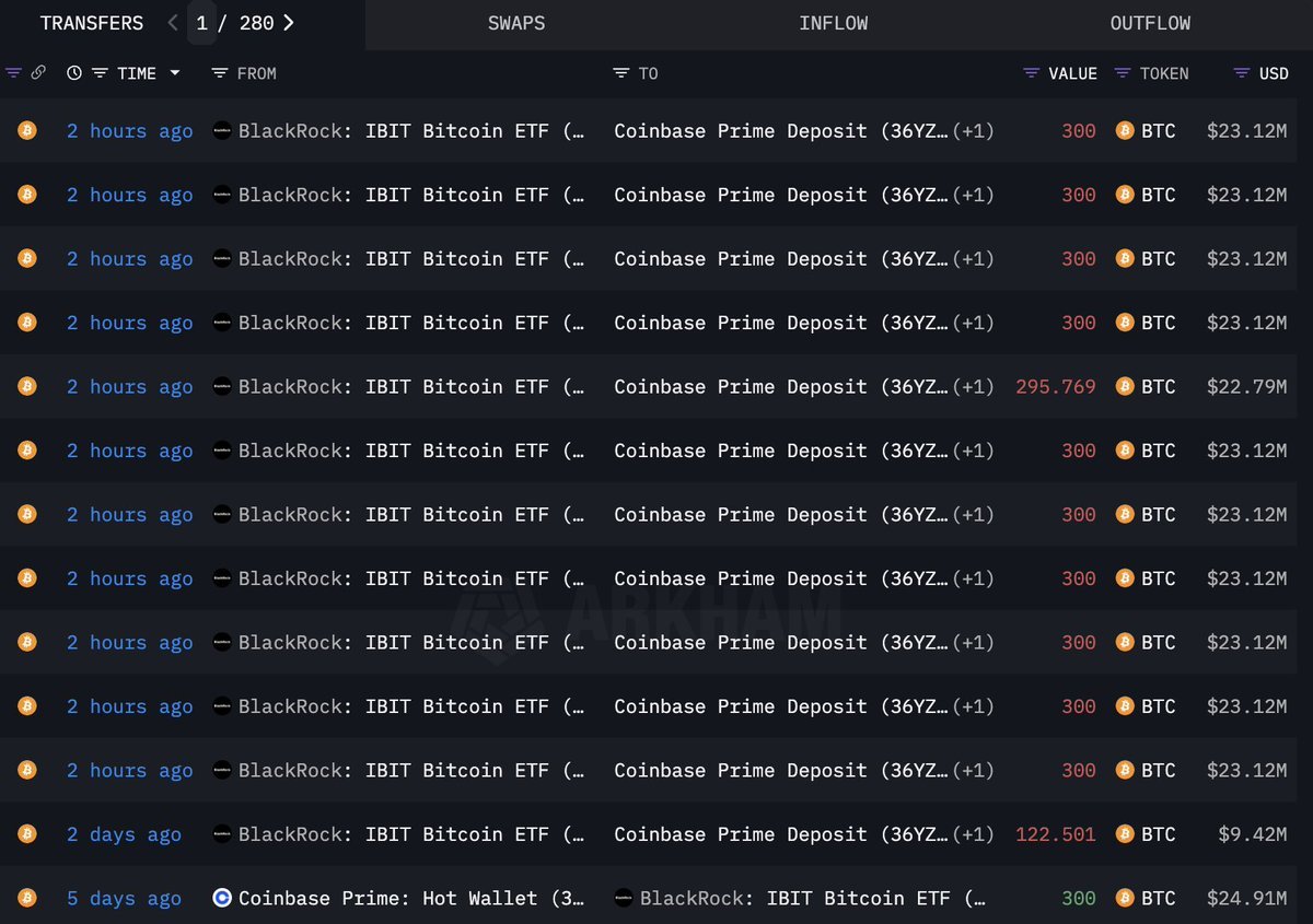 MetaTdex's tweet photo. BlackRock deposits 3,296 BTC with Coinbase Prime.
#MetaTdex #Web3 https://t.co/Dzpqs7qbOd