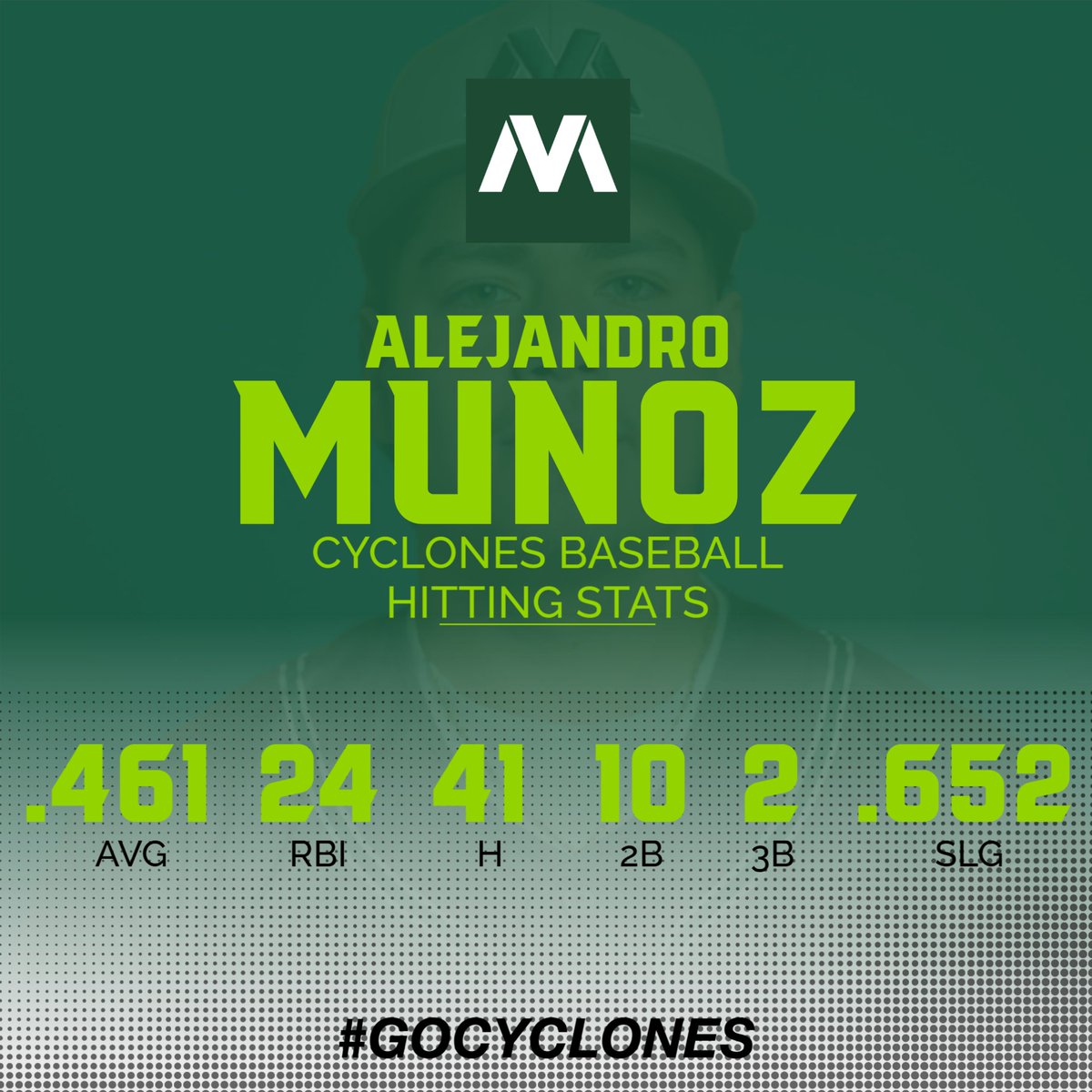 MoraineValleyAthletics (@mvcyclones) on Twitter photo No teams are playing today, so let’s talk stats. Our Cyclone infielder, Alejandro Munoz <a href="/aamunoz27/">Alejandro Muñoz</a>, is making some noise at the plate. Keep it up! <a href="/MVCCBaseball/">Moraine Valley Baseball</a> #LetsGo #GoCyclones #mvcyclones No teams are playing today, so let’s talk stats. Our Cyclone infielder, Alejandro Munoz <a href="/aamunoz27/">Alejandro Muñoz</a>, is making some noise at the plate. Keep it up! <a href="/MVCCBaseball/">Moraine Valley Baseball</a> #LetsGo #GoCyclones #mvcyclones
