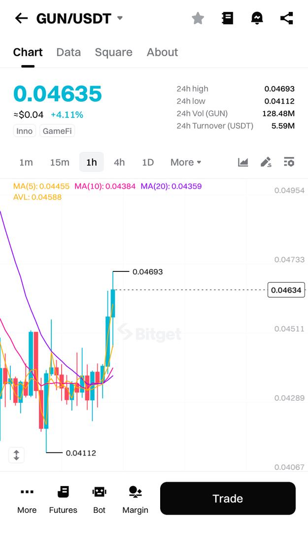 YinkaYg's tweet photo. $GUN keeps building, and the community remains strong and bullish especially with their latest integration with @zealy_io! 

This move adds a fresh layer of community-driven gamification to the GUNz ecosystem. Plus, the chart action on Bitget is looking solid.

#GUNlistBitget #GunzillaListBitget #gaming  #GameFi #CryptoPump