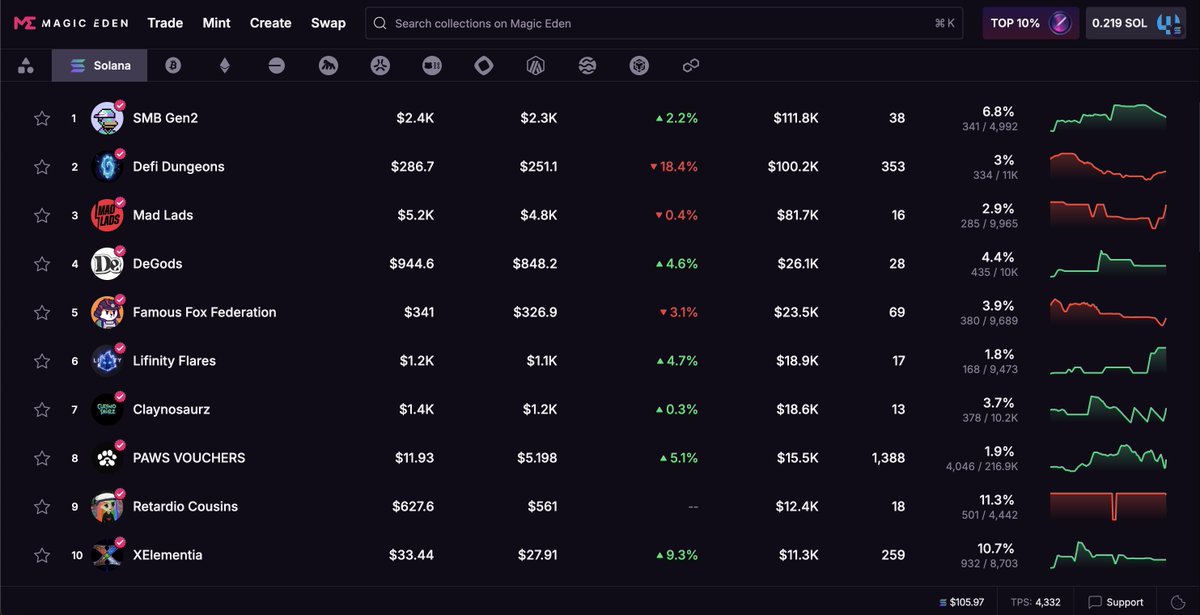 I'm a simple man - I love Solana NFTs

Gm