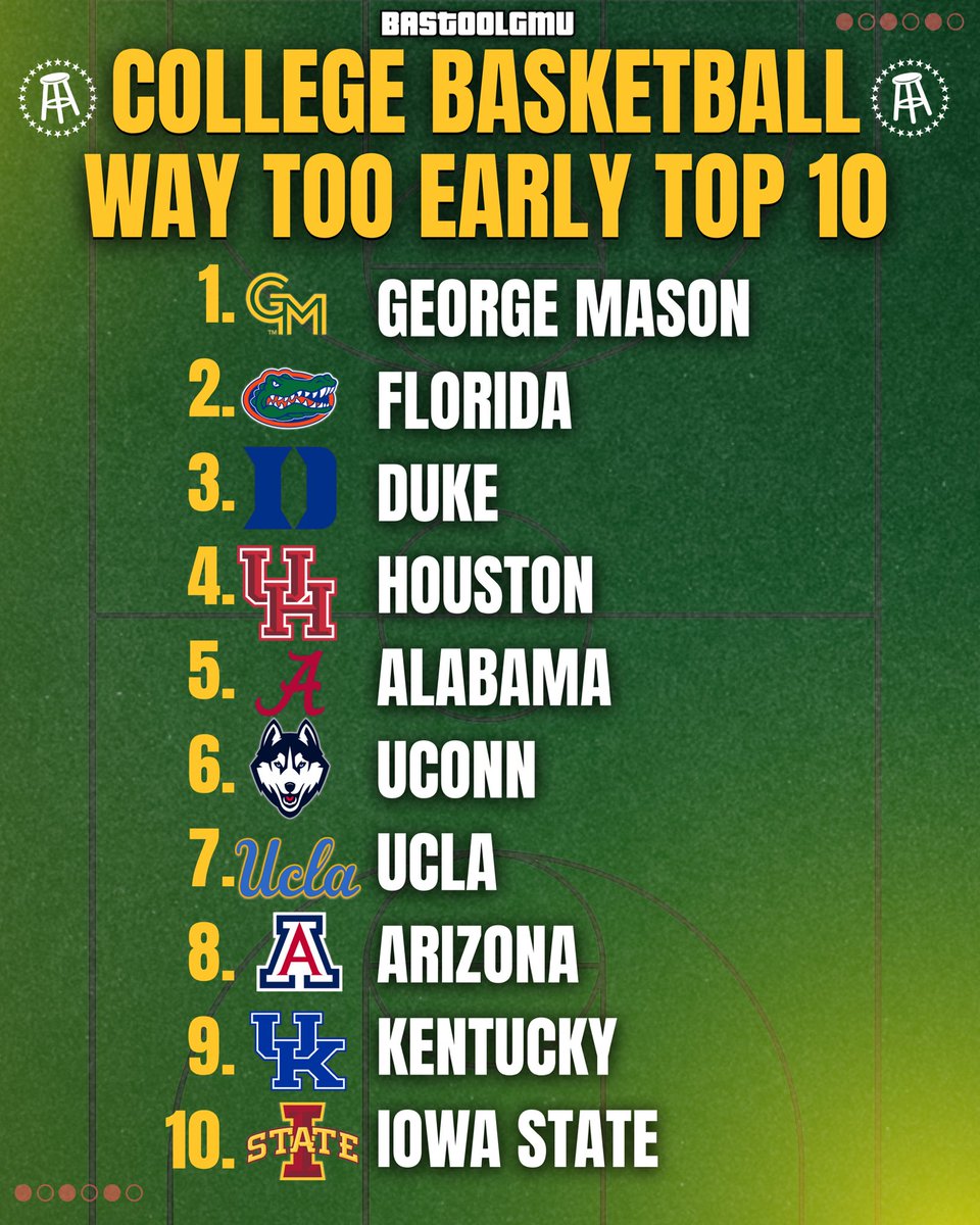 We’ve got our picks for the Top 10 for College Basketball, thoughts? ⬇️

#georgemason #CollegeBasketball