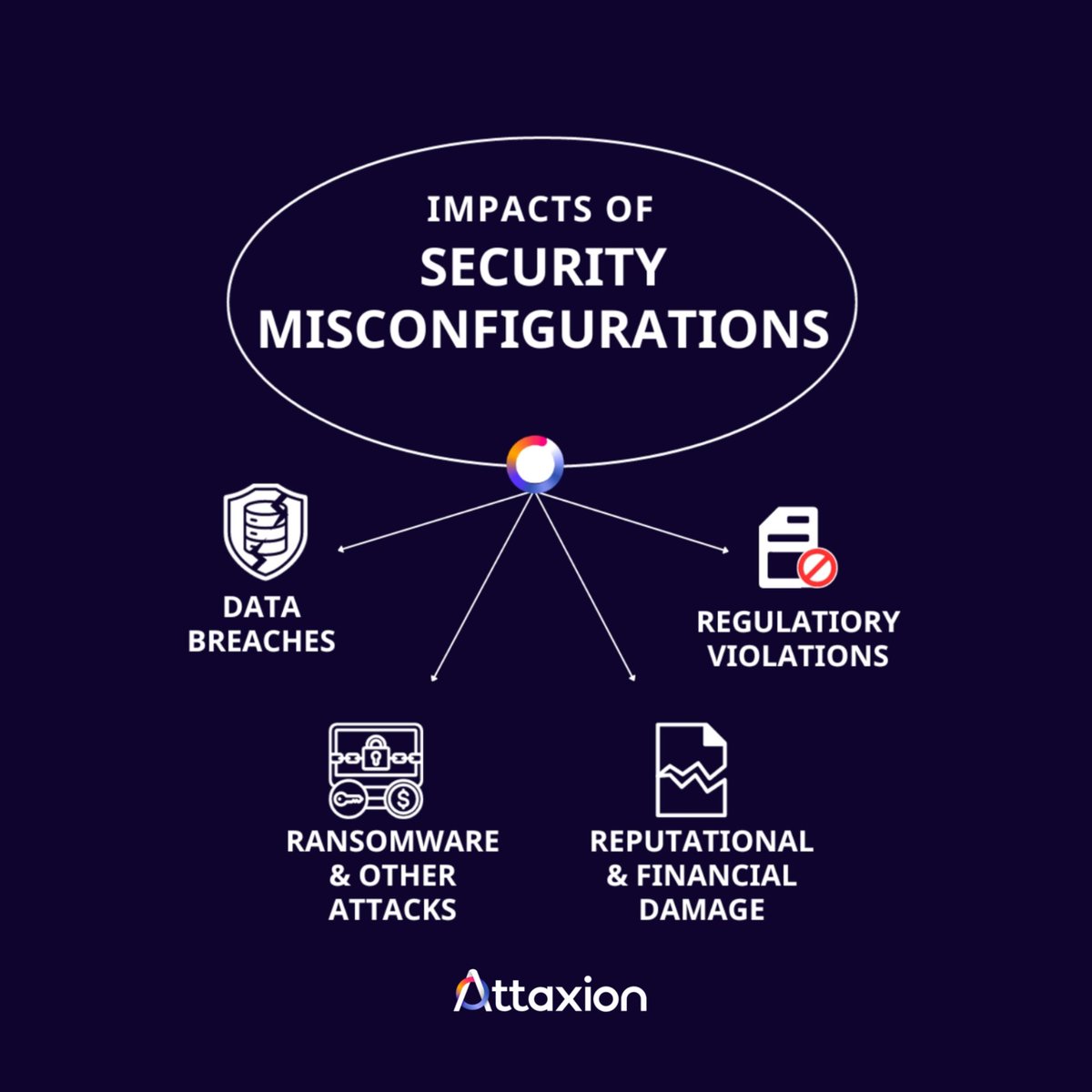 attaxion's tweet image. Incorrect configurations can open doors to attackers. Avoid vulnerabilities, update regularly, and carefully control access. Stay protected and keep your systems secure: hubs.la/Q03gtjC70
#Attaxion #Cybersecurity #RequestDemo