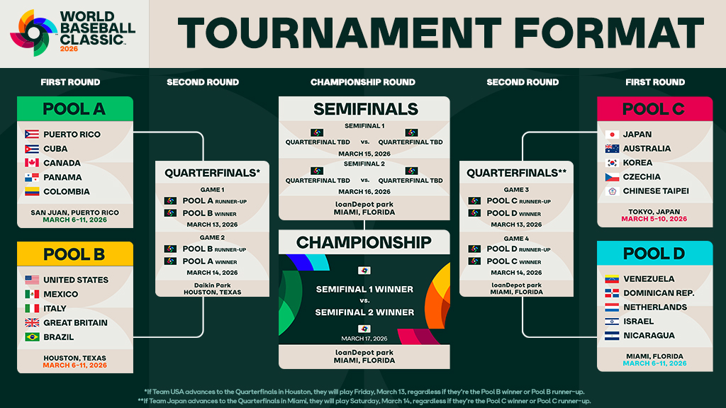 The pools and schedule are set for the 2026 #WorldBaseballClassic!