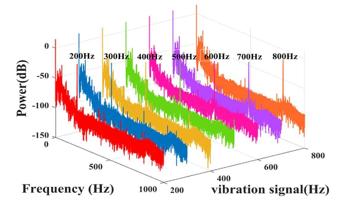 OpticaPubsGroup's tweet photo. Via #OPG_OL: High-sensitivity measurement of low-frequency vibration signal based on an optoelectronic oscillator with an intra-loop Michelson interferometer https://t.co/ZU47SSsOD4 #MichelsonInterferometers #FrequencyModulation @ZJU_China https://t.co/bu1C0gJm9v