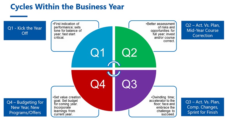 The seasons of a business year are cyclical. Q2 is a critical time to take action. Now is the time to make executive decisions (based on Q1 results) relative to course corrections in headcount, operational improvements, marketing approach, capital investment, etc. #CEO #MSP #MSPs
