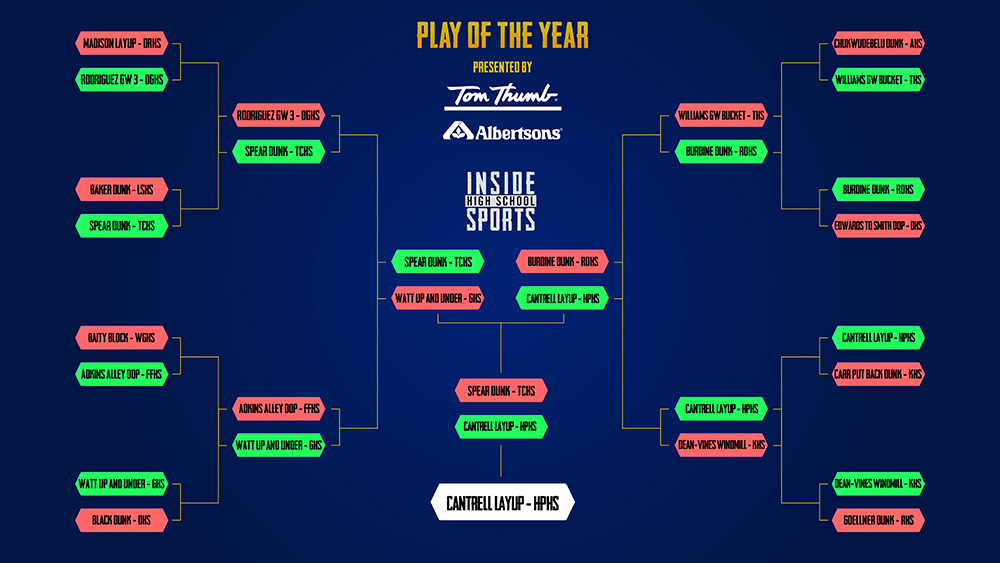 DFW Inside High School Sports (@ihss_dfw) on Twitter photo Congratulations to our @tomthumb_stores & @albertsons Play of The Year Bracket Champion: <a href="/ScotsHoopsHP/">Highland Park Men's Basketball</a>'s <a href="/kellan_cantrell/">Kellan Cantrell</a> with the layup! Thank you to all the players and teams who made the plays in our bracket and the fans who voted! #ihssdfw Congratulations to our @tomthumb_stores & @albertsons Play of The Year Bracket Champion: <a href="/ScotsHoopsHP/">Highland Park Men's Basketball</a>'s <a href="/kellan_cantrell/">Kellan Cantrell</a> with the layup! Thank you to all the players and teams who made the plays in our bracket and the fans who voted! #ihssdfw